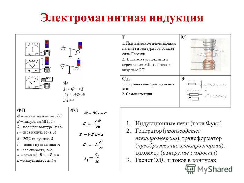 Теория электромагнитной индукции. Явление электромагнитной индукции формула. Процессы при электромагнитной индукции. Формула электромагнитной индукции генератора. 1. Электромагнитная индукция.