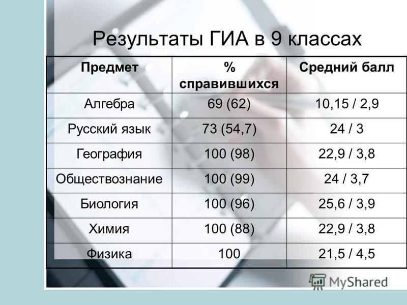 Средний балл в колледж после 9. Баллы после 9 класса. Результаты ГИА 9 класс баллы. Средний балл на программиста после 9 класса. Средний балл для 10 класса.