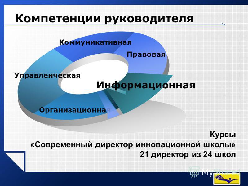 Знания руководителя организации