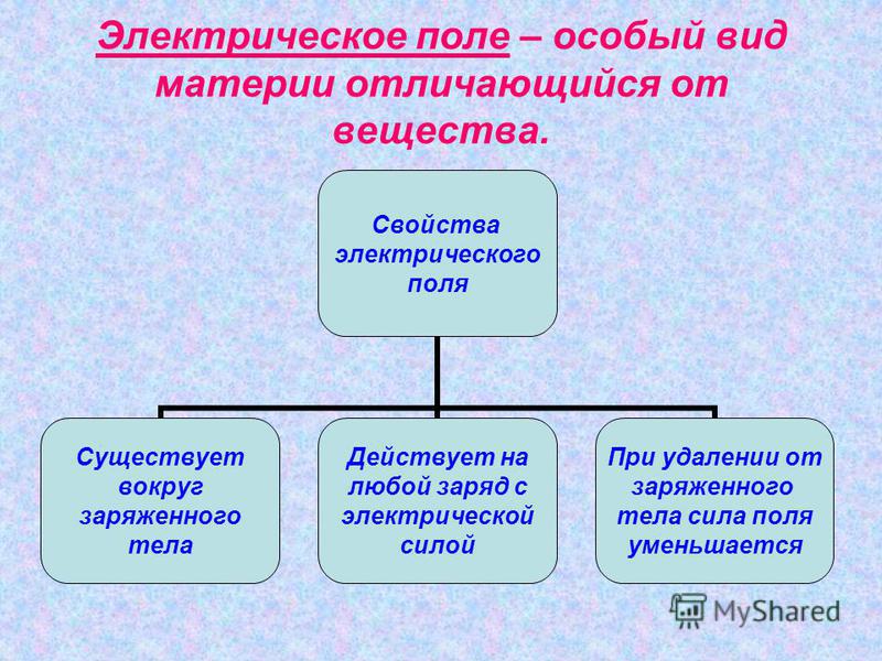 Электрическое поле это форма материи