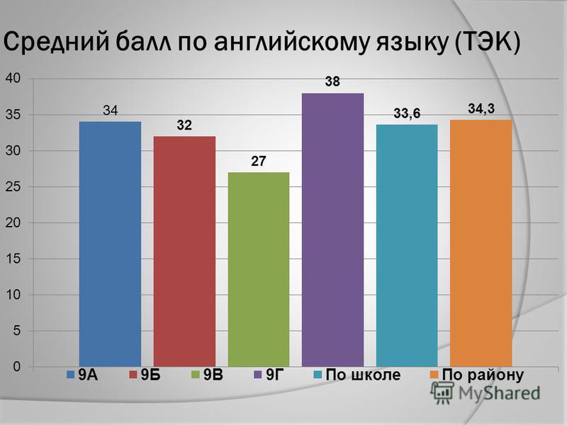 Какой средний балл аттестата