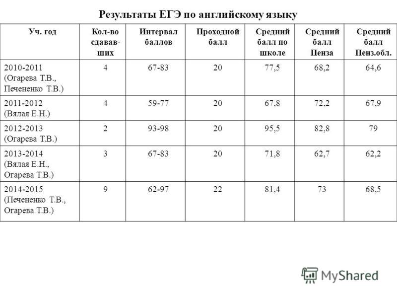 Результаты егэ по иностранным языкам