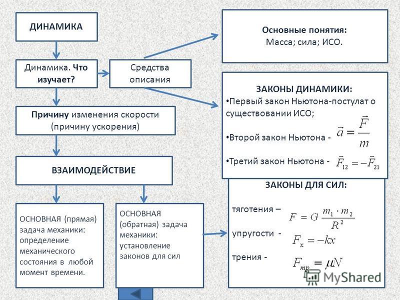 Формула ускорения физика. Формула ускорения. Схемы по физике ускорение. Формула ускорения в физике. Причины ускорения в физике.