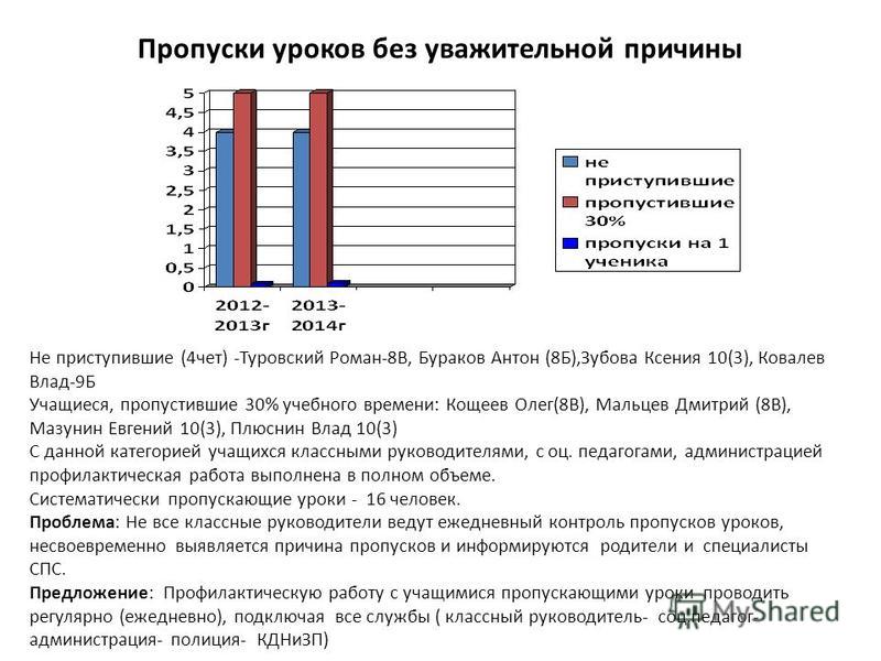 Пропуски занятий без уважительной. Анализ пропущенных уроков. Причины пропуска занятий. Диаграмма тенденции пропусков уроков. Причины пропуска занятий в университете.