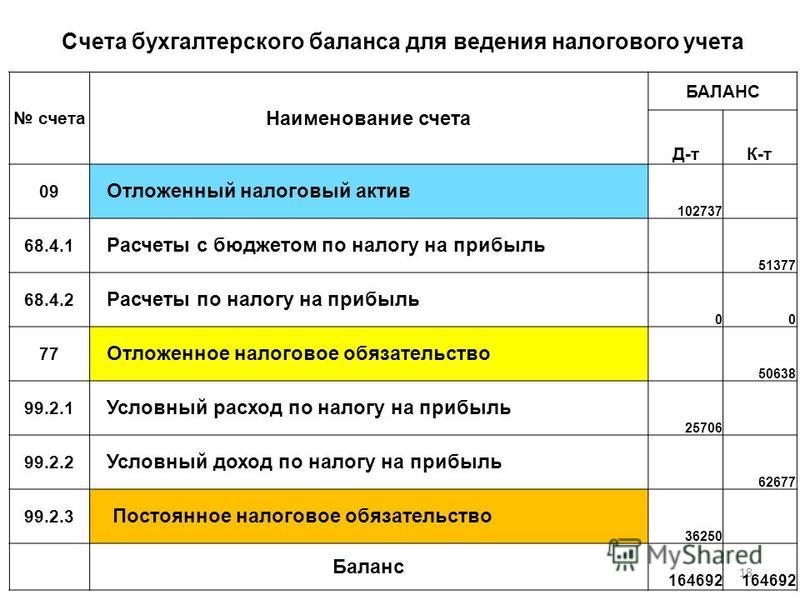 Счет 18. Проводки 90 счета бухгалтерского учета. Счета бухгалтерского учета в балансе. Счет 63 в бухгалтерском балансе. 90 Счет в балансе.