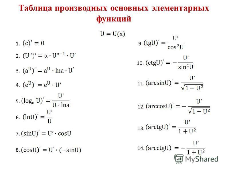 Таблица производных презентация