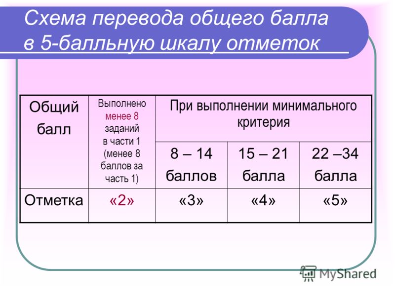 Средний балл аттестата 9 класс