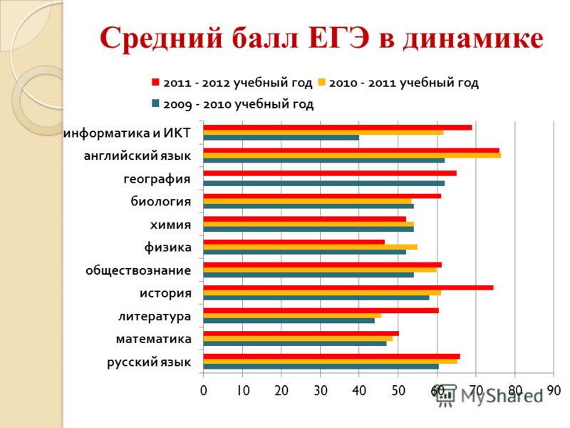 100 баллов егэ по английскому. Средний балл ЕГЭ по обществознанию. Динамика ЕГЭ. Средние баллы ЕГЭ В Москве. Средний балл за ЕГЭ В Москве.