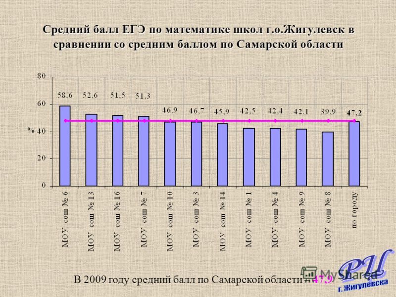 Средний балл калькулятор. Средний балл ЕГЭ 2018 по Самарской области. Средний балл по ЕГЭ. Средний балл ЕГЭ по математике. Средний балл ЕГЭ по обществознанию.