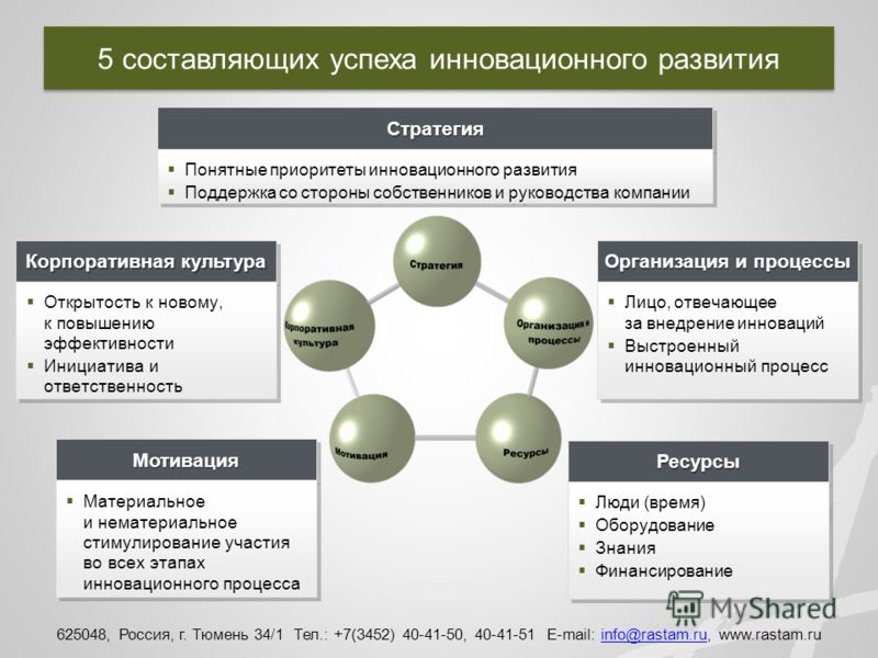 Факторы успеха бизнес проекта