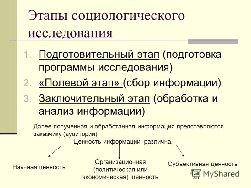 Проекты социологического исследования