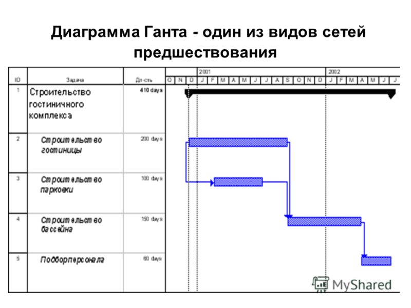 Виды диаграммы ганта