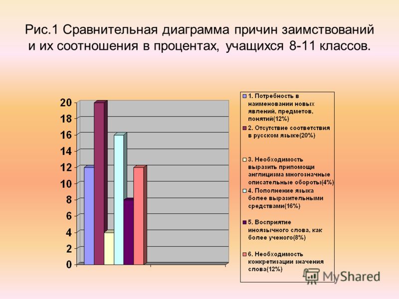 Процент заимствованных слов в русском языке диаграмма