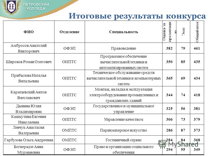 Железнодорожный техникум баллы