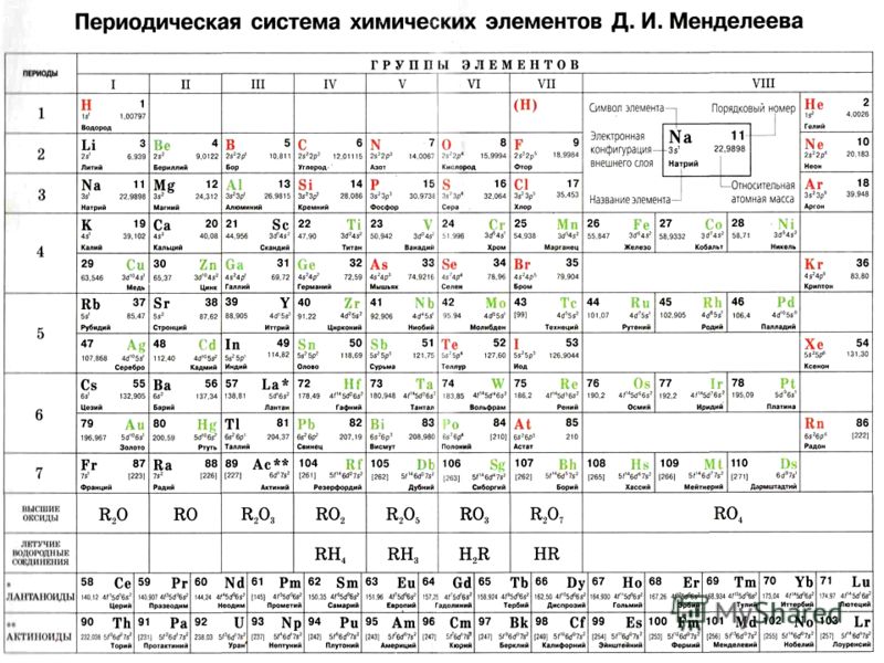 Периодическая таблица менделеева 9 класс