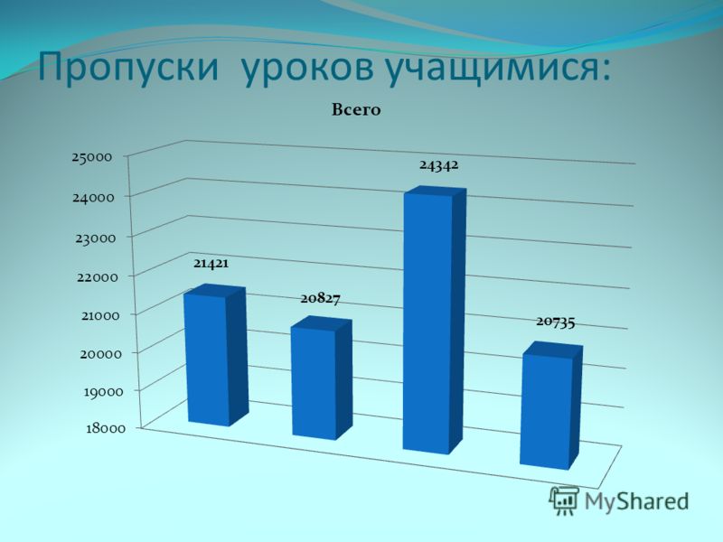 Пропуски занятий в школе. Уровень успеваемости учащихся. Динамика успеваемости учащихся 1кл. Уровень успеваемости студентов. Презентация на тему успеваемость.