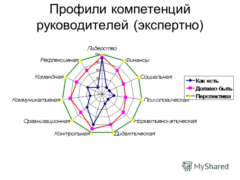 Профиль компетенций диаграмма