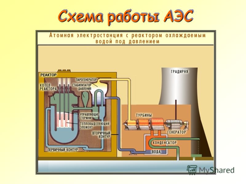 Ядерные реакторы атомных электростанций. Схема АЭС С реакторами. Реактор атомной электростанции схема. Принцип работы атомной электростанции. Схема работы атомной электростанции.