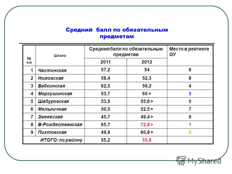 Хорошие баллы аттестата после 9