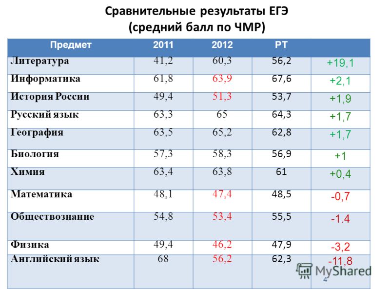 24 балла по русскому огэ оценка