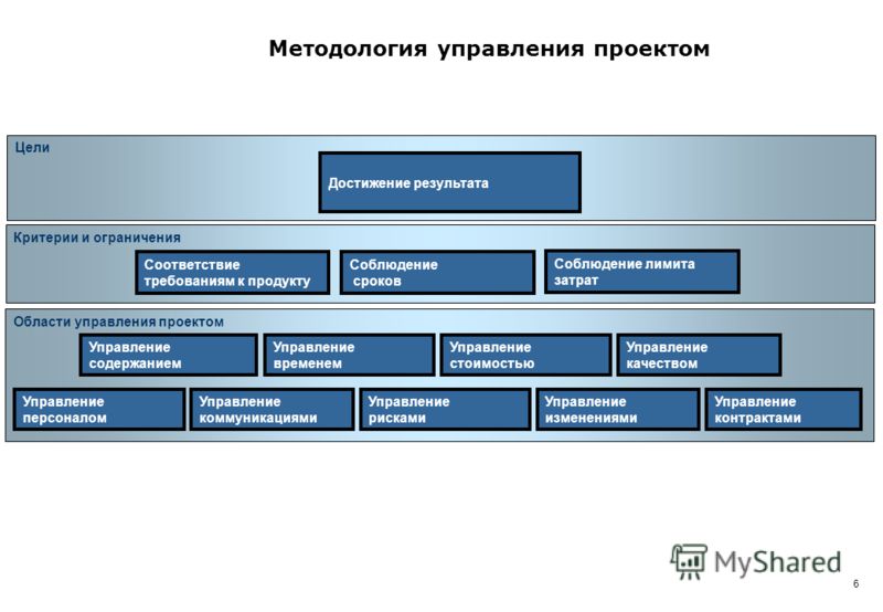 Управление проектами ру