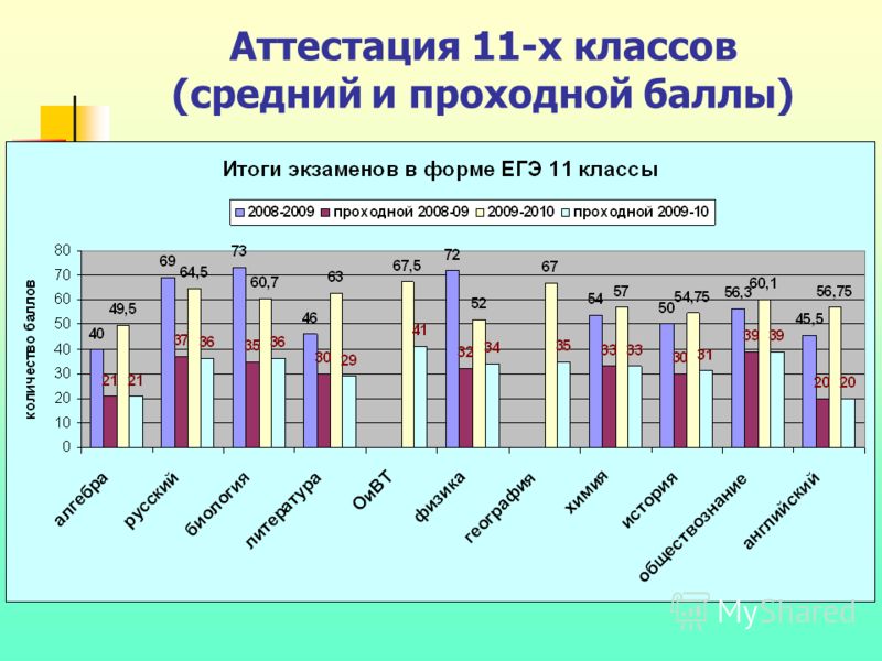 Средний балл колледж после 9