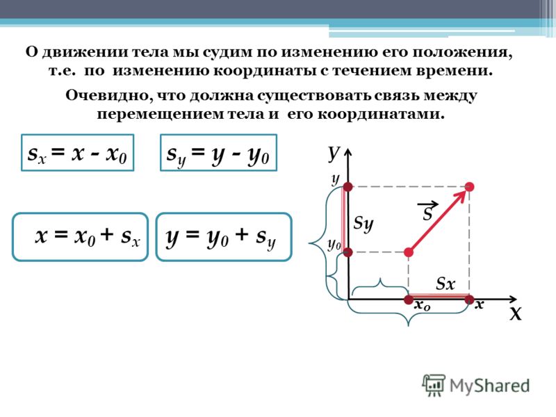 Находится в перемещении. Связь перемещения с координатами тела. Формула перемещения по координатам. Модуль перемещения формула 9 класс физика. Изменение координаты.