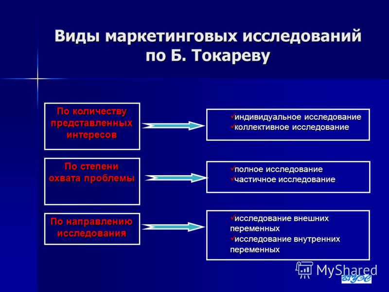 Виды маркетинговых исследований. В ды маркетинговой исследования. Перечислите типы маркетинговых исследований. Виды исследований в маркетинге.