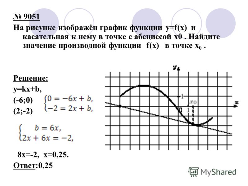 Найдите значение производной функции y sin 4x п 6 в точке x0 п 12