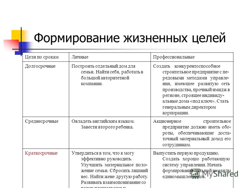 Жизненных целей. Долгосрочные цели примеры. Среднесрочные жизненные цели. Цели человека в жизни список пример.