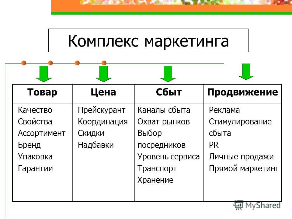 Основные элементы плана маркетинга