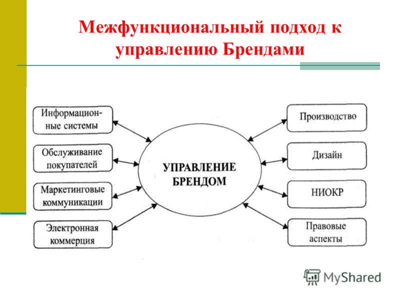 Управление системой брендов