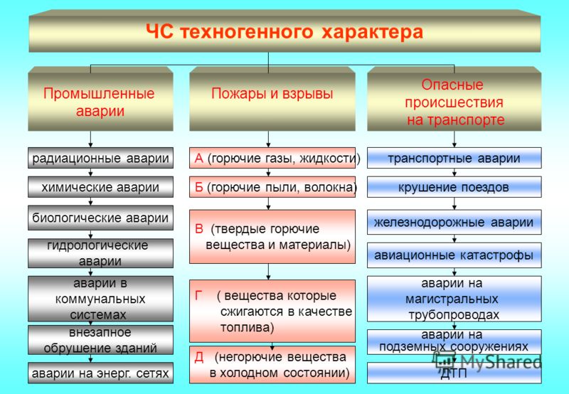 Дополните схему о видах чрезвычайных ситуаций техногенного характера