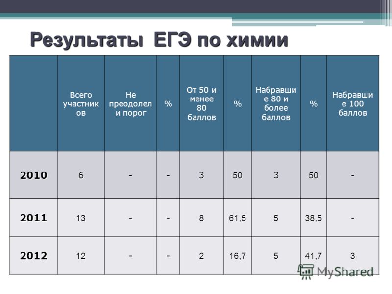 Перевод баллов 2021. 100 Баллов по ЕГЭ по химии. Баллы по ЕГЭ 100 баллов. Результаты ЕГЭ.