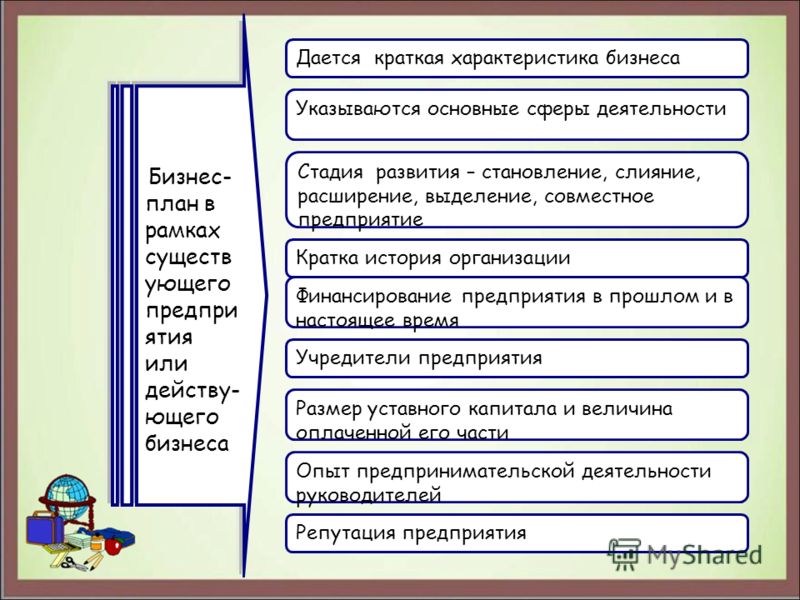 Бизнес план проекта включает