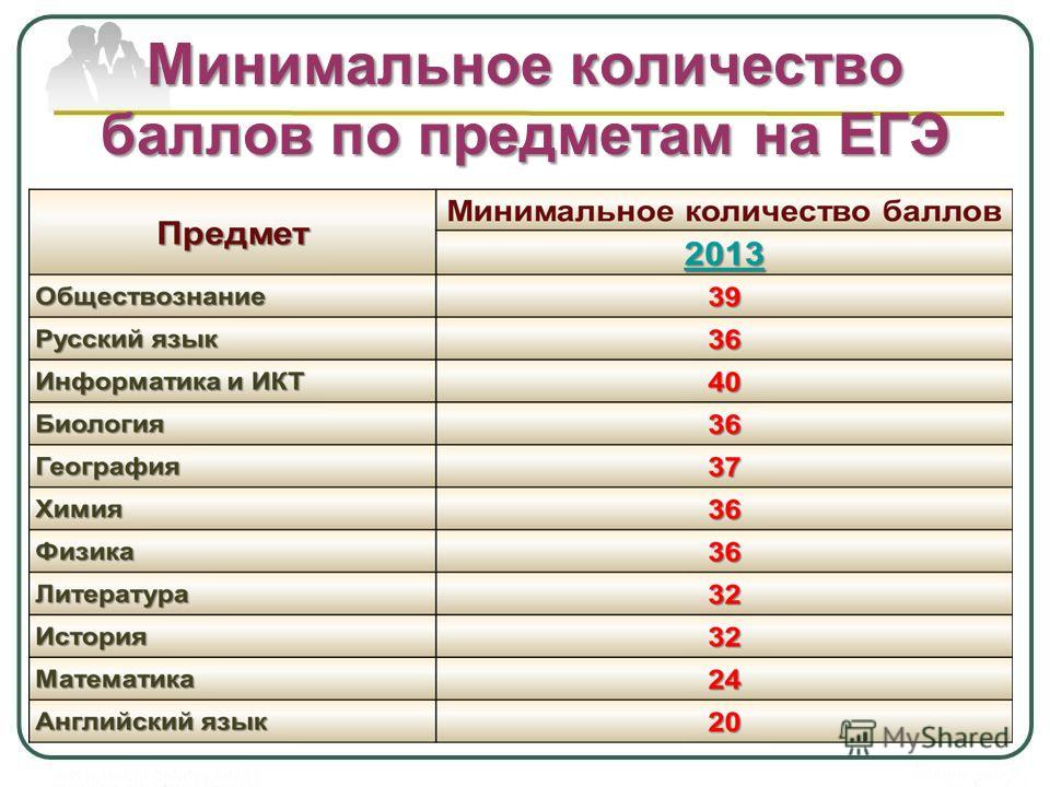 Баллов надо. Минимальное количество баллов. Количество баллов ЕГЭ. Сколько нужно баллов на ЕГЭ. Максимальное Кол-во баллов по ЕГЭ.