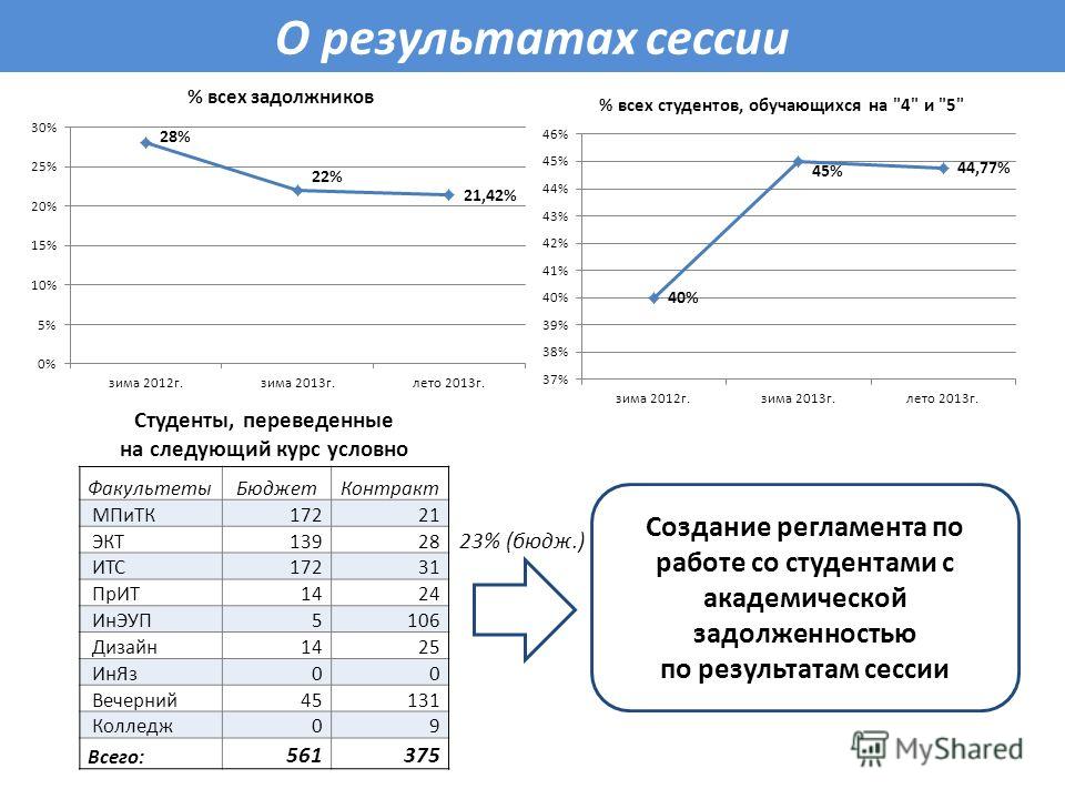 План ликвидации академической задолженности в школе образец