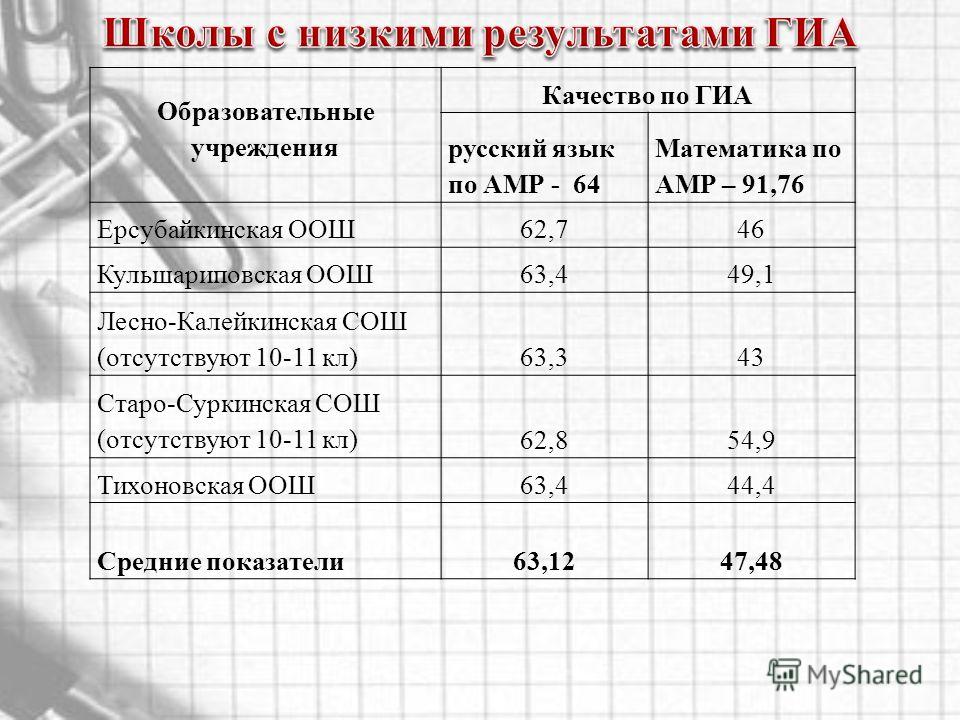 Средний балл колледж после 9. Средний балл аттестата после 9 класса в колледж на дизайнера. Низкий балл аттестата. Как вычисляется средний балл аттестата 9 класс. Средний балл по аттестату 4,5.