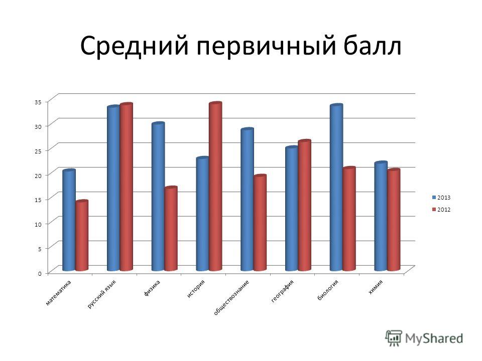 На диаграмме представлены результаты тестирования 200 учеников какой средневзвешенный балл группы