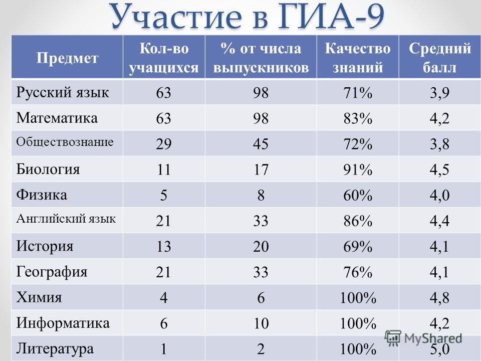 Балл 1 2 3 1. 5 2 5 Средний балл. Средний балл 4.5. Средний балл 1 класса. Средний балл 4.3.