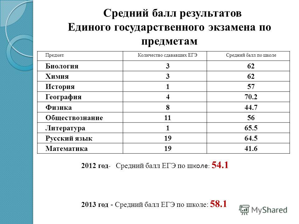 Сколько проходной балл по информатике егэ 2024