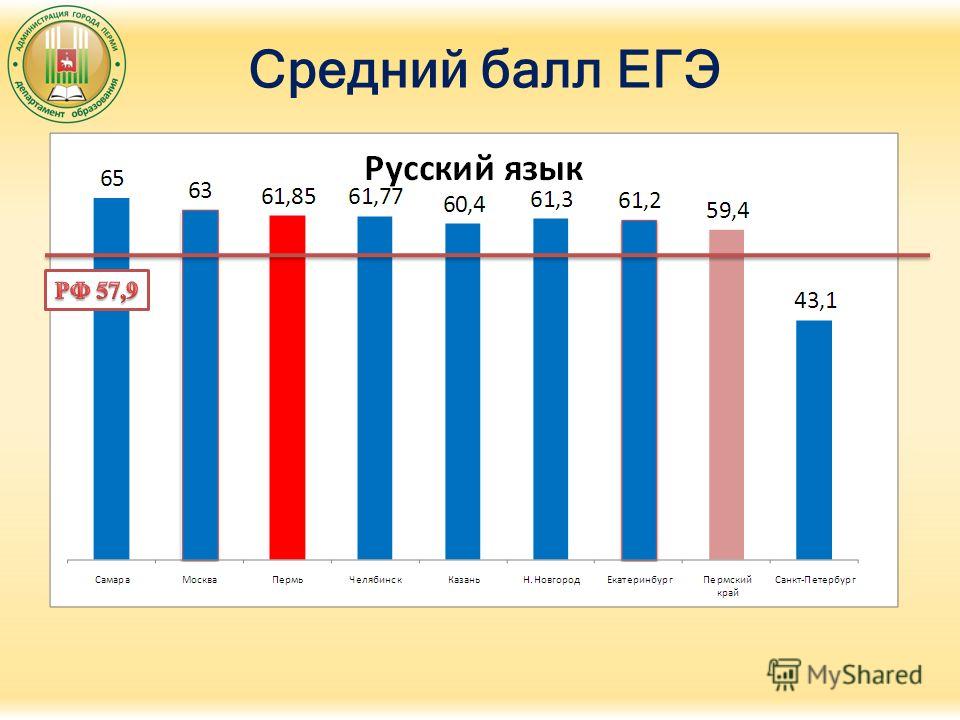 Средний балл егэ это. Средний балл ЕГЭ. Средние баллы ЕГЭ В Москве.