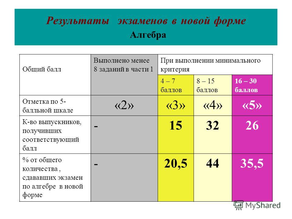 Генератор среднего балла аттестата