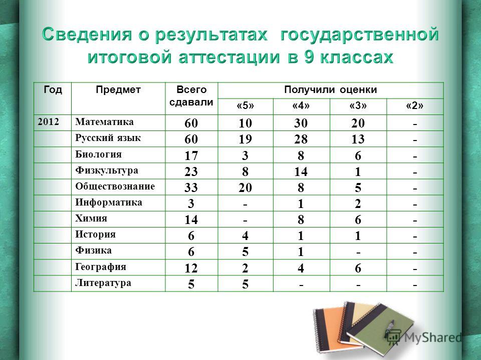 Аттестат за 11 класс оценка за проект