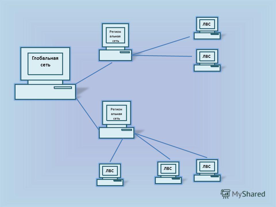 Region network. Классификация локальных компьютерных сетей. Назначение и классификация компьютерных сетей. Компьютерные сети их Назначение типы сетей. Назначение локальных компьютерных сетей.