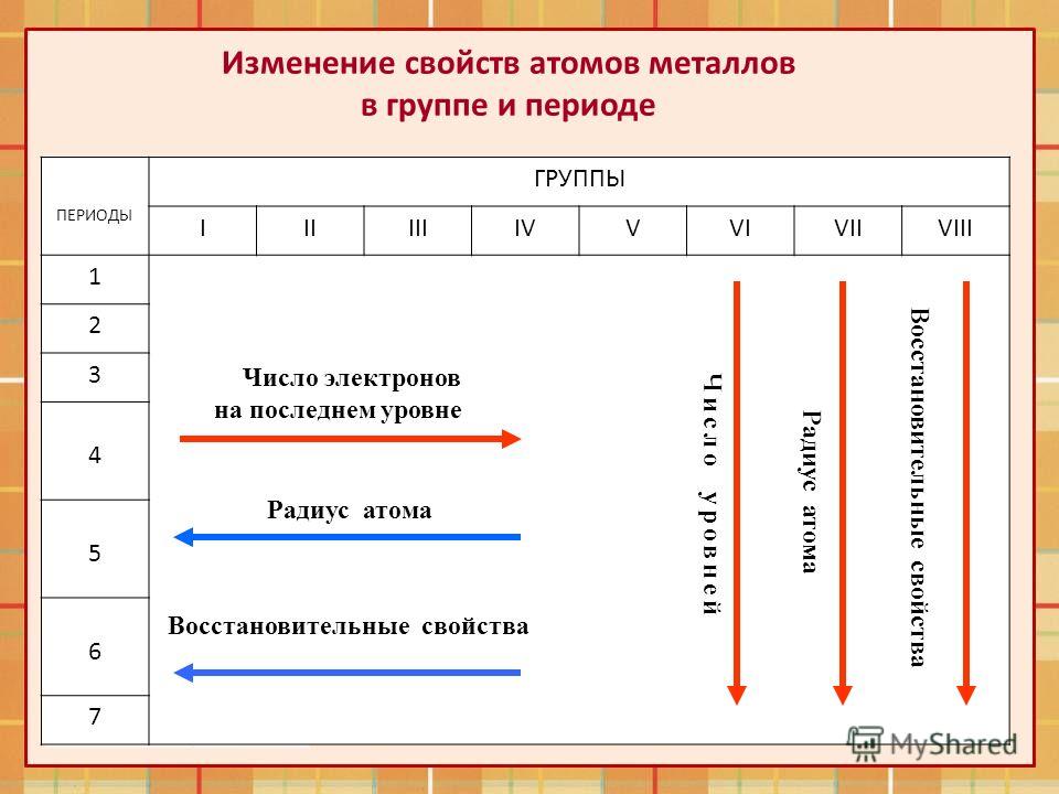 Неметаллические ряд. Изменение свойств в периоде. Изменение свойств по периодам и группам. Изменение сврйвст в периоде. Изменение свойств металлов.