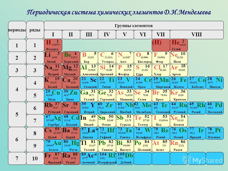Главной подгруппы iii группы. Таблица таблица Менделеева фосфор. Элементы 3 периода таблица Менделеева. 1 Группа химических элементов таблицы Менделеева. Таблица Менделеева 10 периодов.