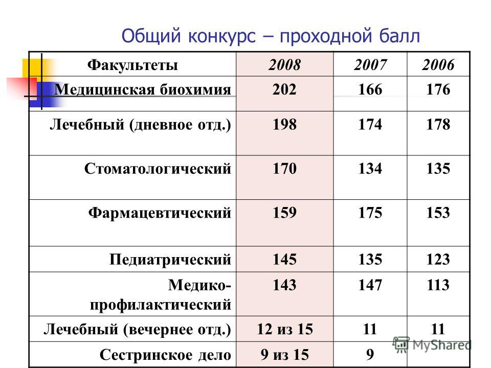 Проходной балл на лечебное дело колледж