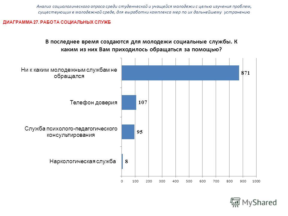 Данные социологических опросов. Анализ соц опроса. Анализ социологического опроса. Анализ результатов социологического опроса. Социологический опрос среди молодёжи.