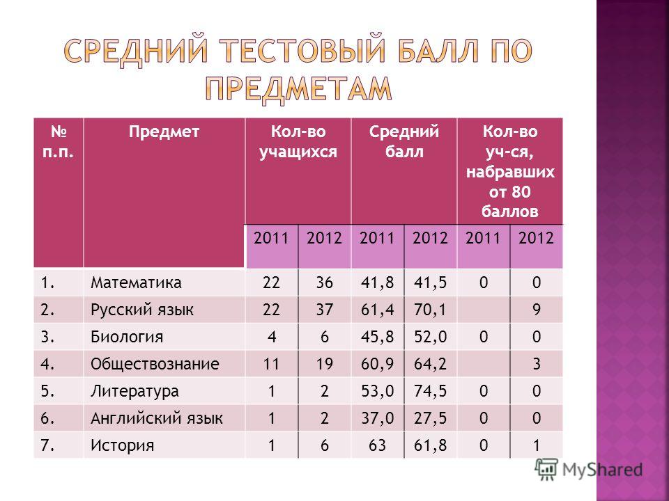 Калькулятор аттестата. Средние баллы аттестата. Балл аттестата для поступления. Средний балл аттестата после 9 класса. Средний балл аттестата для поступления.